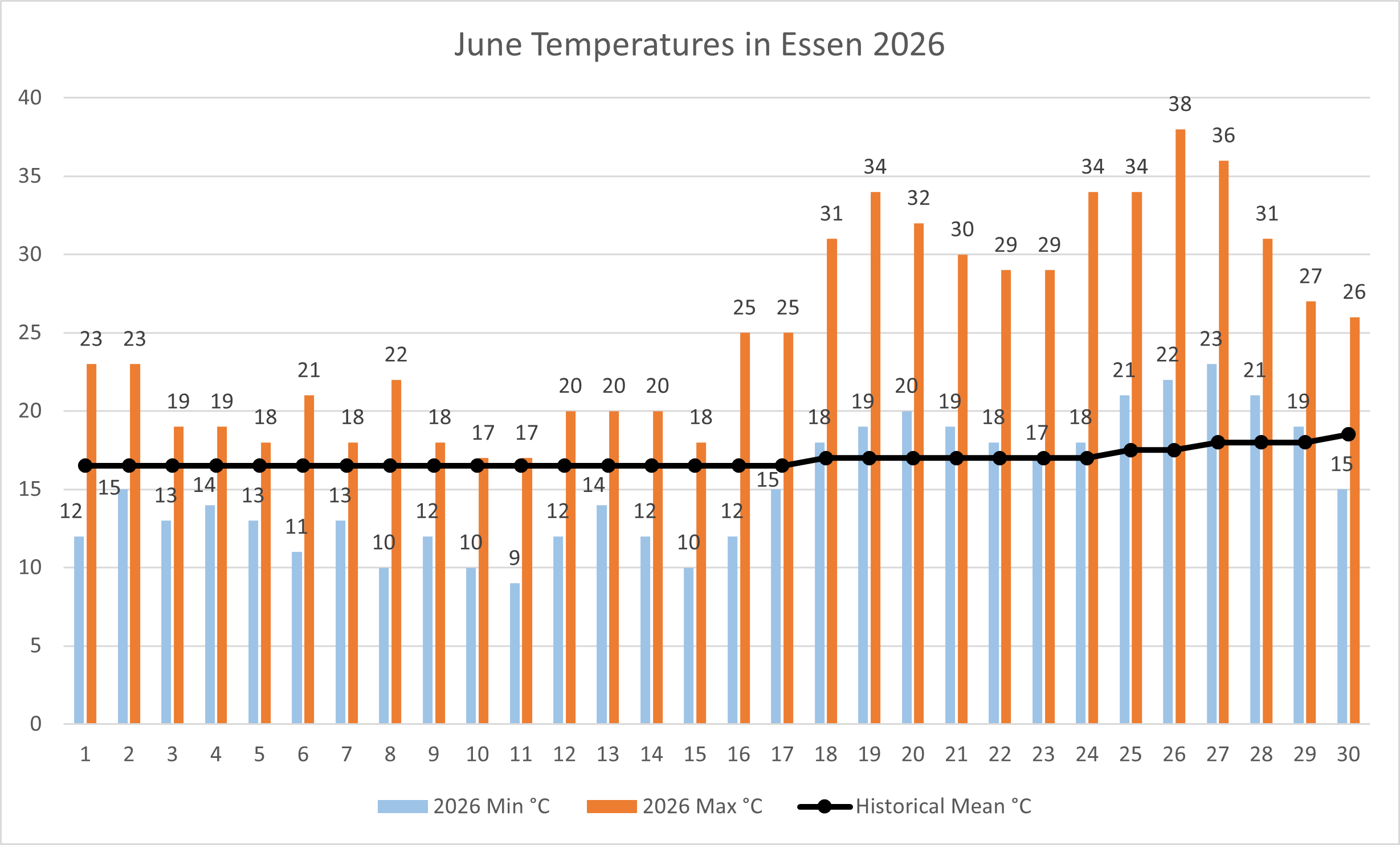 A graph portraying the average temperatures in June 2026 in Essen.